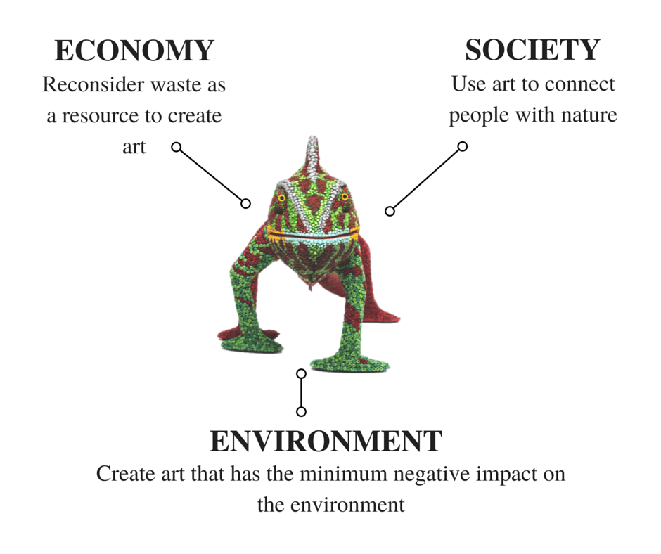 Sustainability diagram